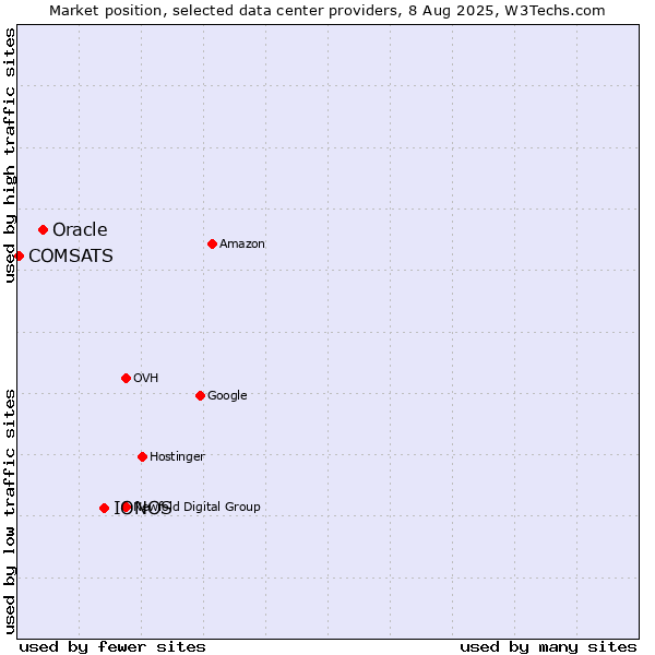 Market position of IONOS vs. Oracle vs. COMSATS