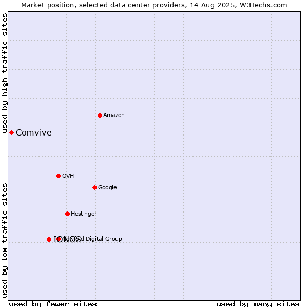 Market position of IONOS vs. Comvive