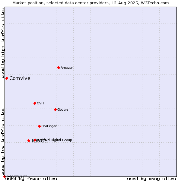 Market position of IONOS vs. Comvive vs. Hostinet