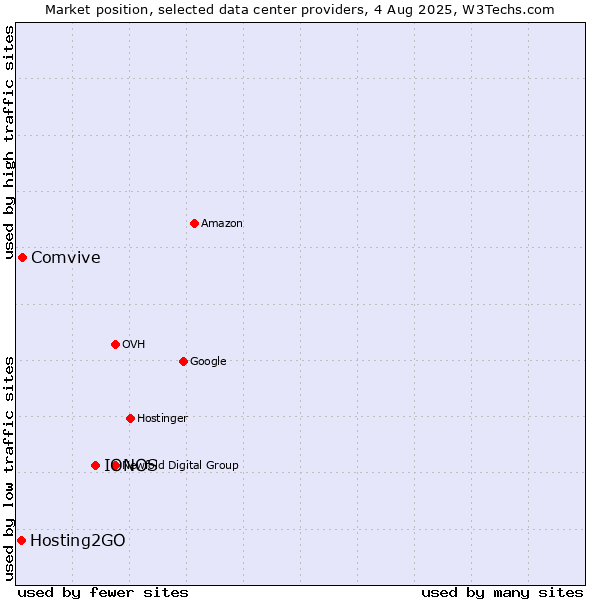 Market position of IONOS vs. Comvive vs. Hosting2GO