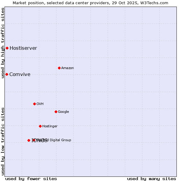 Market position of IONOS vs. Hostiserver vs. Comvive