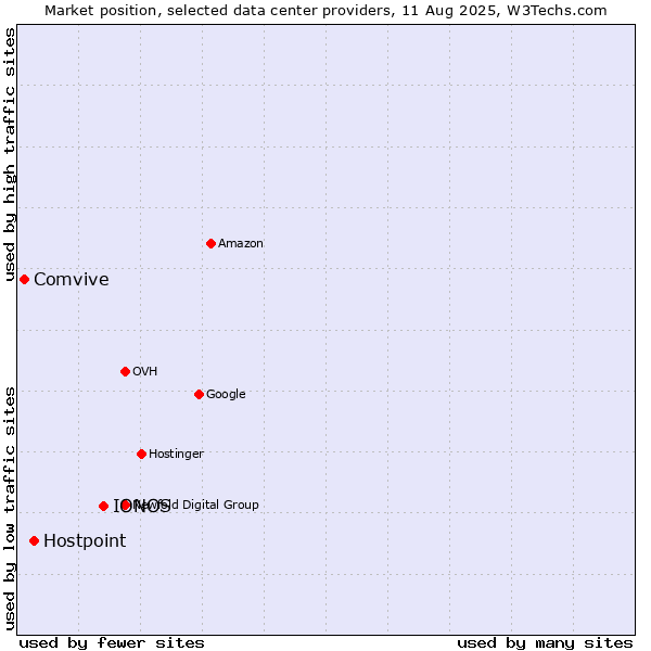 Market position of IONOS vs. Hostpoint vs. Comvive
