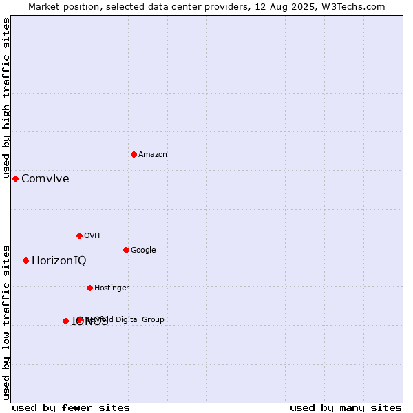 Market position of IONOS vs. HorizonIQ vs. Comvive