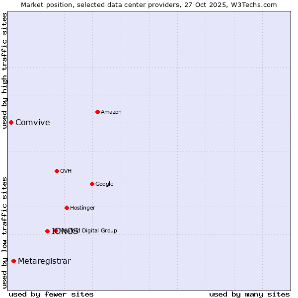 Market position of IONOS vs. Metaregistrar vs. Comvive