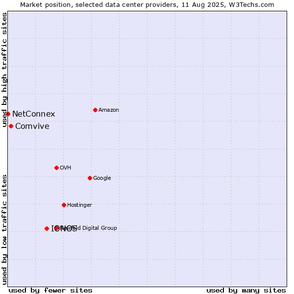 Market position of IONOS vs. Comvive vs. NetConnex