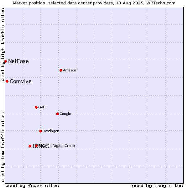 Market position of IONOS vs. Comvive vs. NetEase