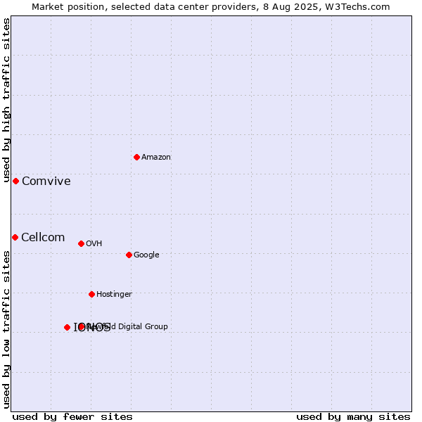 Market position of IONOS vs. Comvive vs. Cellcom