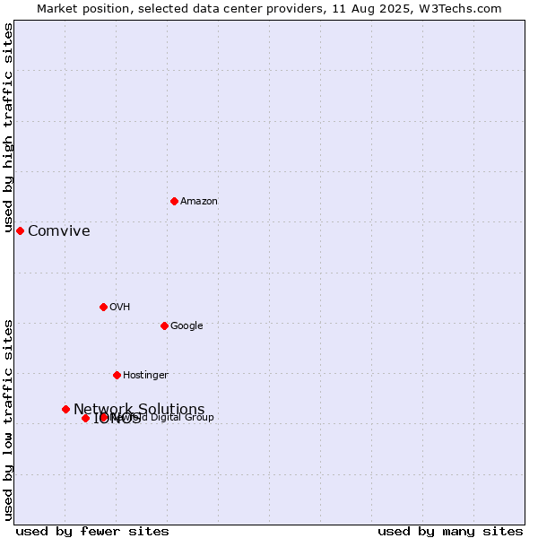 Market position of IONOS vs. Network Solutions vs. Comvive
