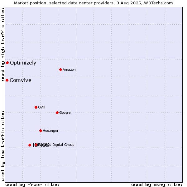 Market position of IONOS vs. Optimizely vs. Comvive