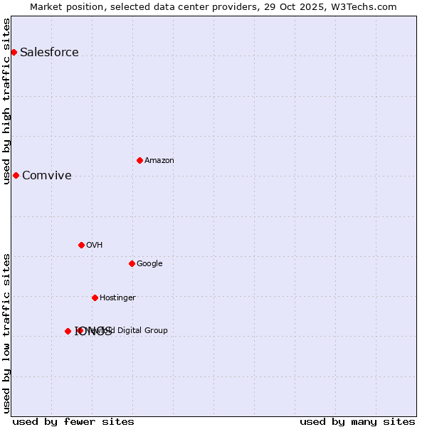 Market position of IONOS vs. Comvive vs. Salesforce
