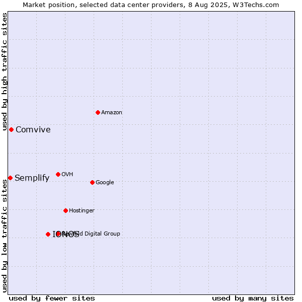 Market position of IONOS vs. Comvive vs. Semplify