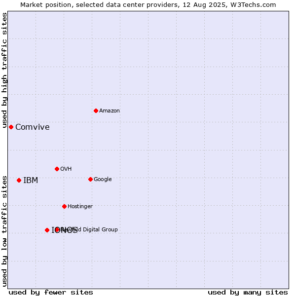 Market position of IONOS vs. IBM vs. Comvive
