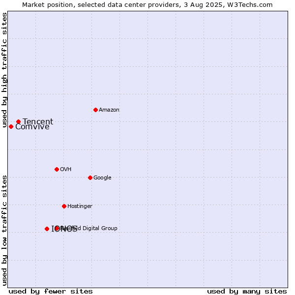 Market position of IONOS vs. Tencent vs. Comvive