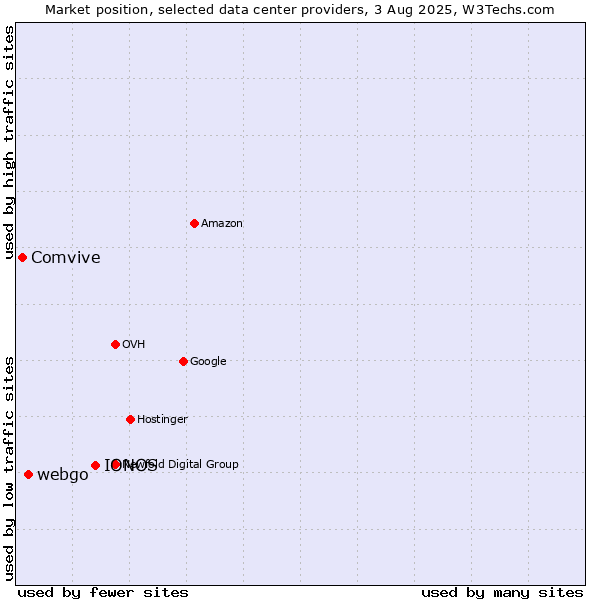 Market position of IONOS vs. webgo vs. Comvive