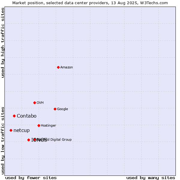 Market position of IONOS vs. Contabo vs. netcup