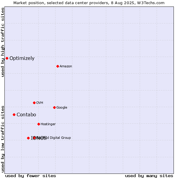 Market position of IONOS vs. Contabo vs. Optimizely
