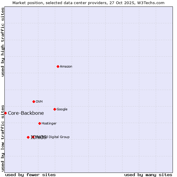 Market position of IONOS vs. Core-Backbone