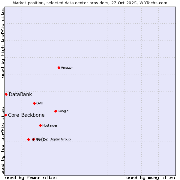 Market position of IONOS vs. DataBank vs. Core-Backbone