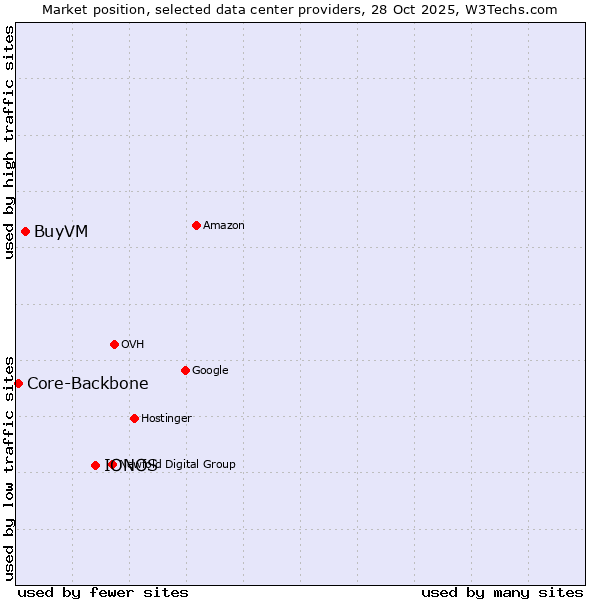 Market position of IONOS vs. BuyVM vs. Core-Backbone