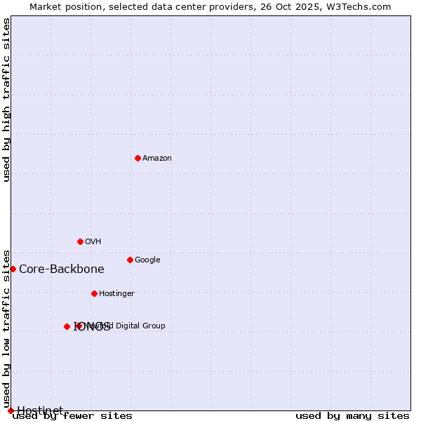 Market position of IONOS vs. Core-Backbone vs. Hostinet
