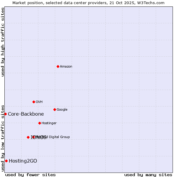 Market position of IONOS vs. Hosting2GO vs. Core-Backbone