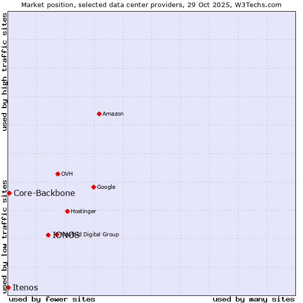 Market position of IONOS vs. Core-Backbone vs. Itenos