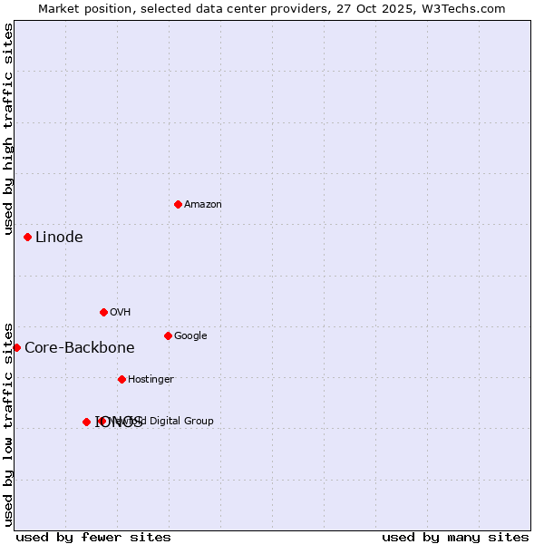 Market position of IONOS vs. Linode vs. Core-Backbone