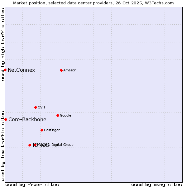 Market position of IONOS vs. Core-Backbone vs. NetConnex