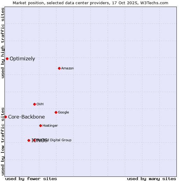 Market position of IONOS vs. Optimizely vs. Core-Backbone