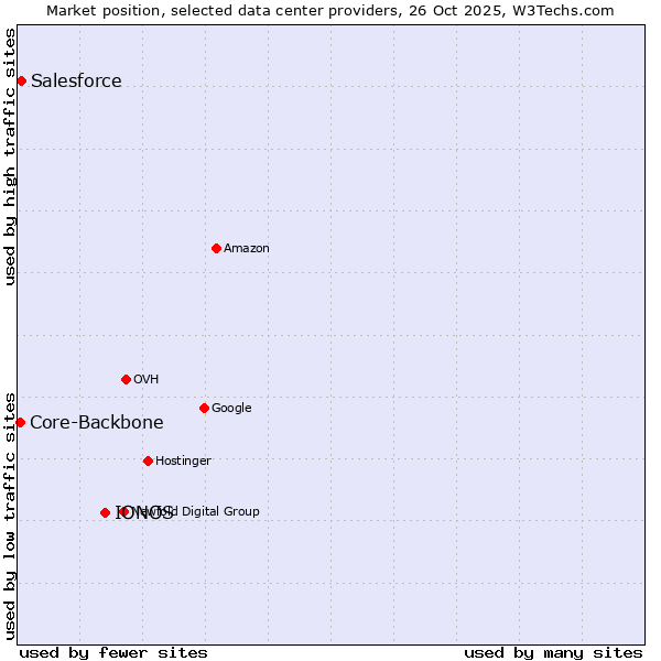 Market position of IONOS vs. Salesforce vs. Core-Backbone