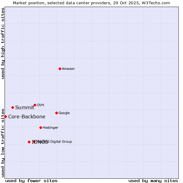 Market position of IONOS vs. Summit vs. Core-Backbone