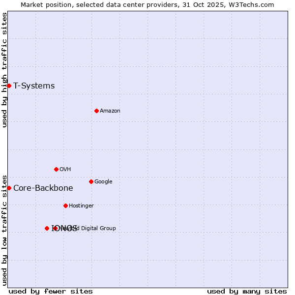 Market position of IONOS vs. Core-Backbone vs. T-Systems