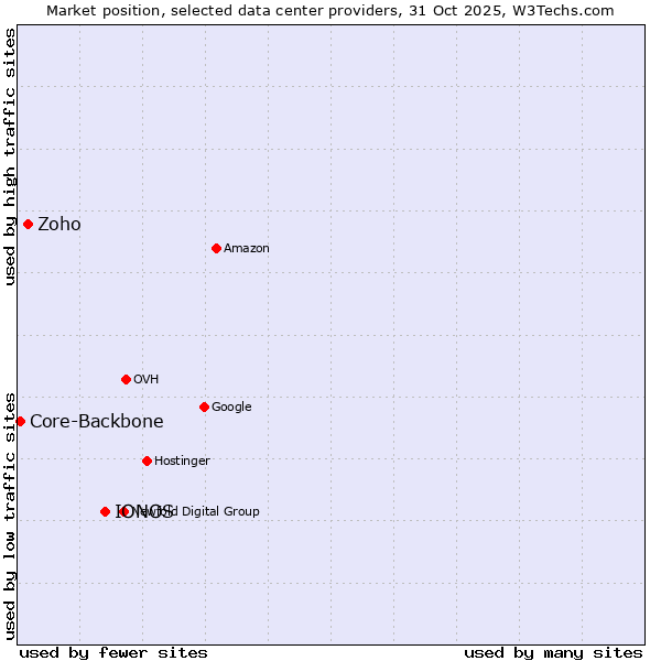 Market position of IONOS vs. Zoho vs. Core-Backbone