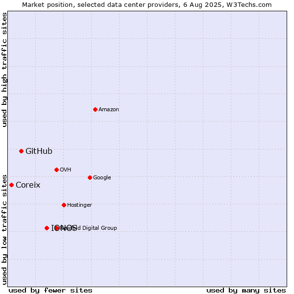 Market position of IONOS vs. GitHub vs. Coreix