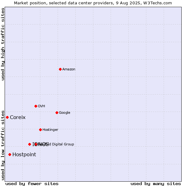 Market position of IONOS vs. Hostpoint vs. Coreix
