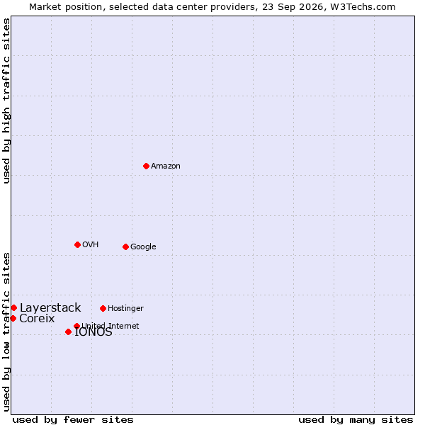 Market position of IONOS vs. Layerstack vs. Coreix