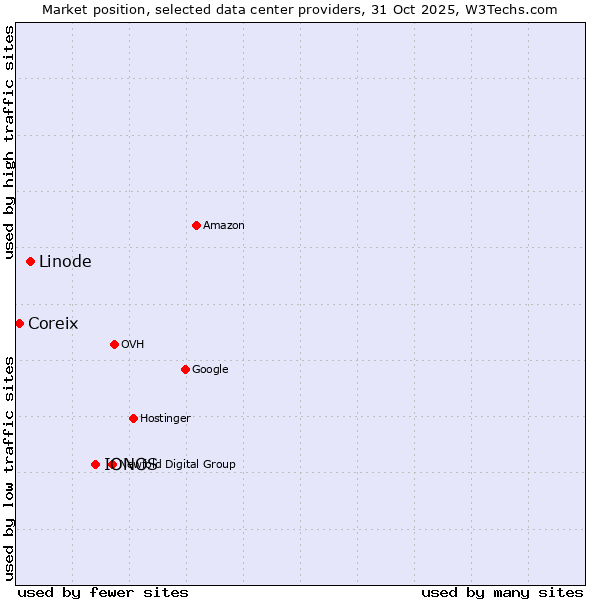Market position of IONOS vs. Linode vs. Coreix
