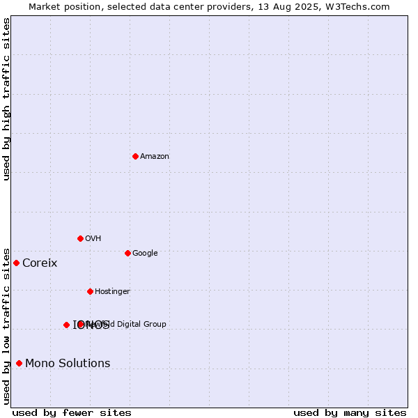 Market position of IONOS vs. Mono Solutions vs. Coreix