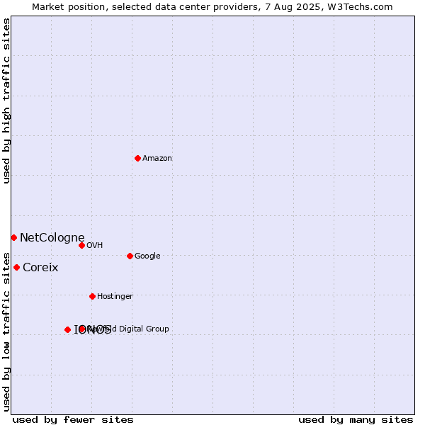 Market position of IONOS vs. Coreix vs. NetCologne