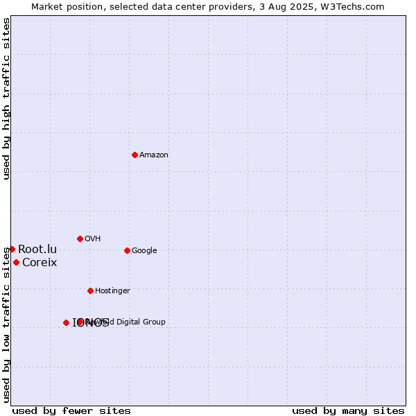 Market position of IONOS vs. Coreix vs. Root.lu