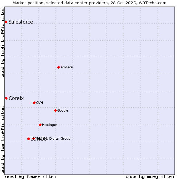 Market position of IONOS vs. Coreix vs. Salesforce