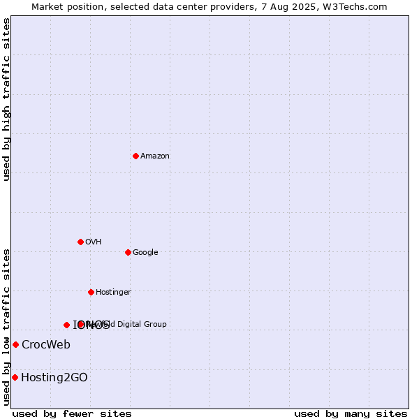 Market position of IONOS vs. CrocWeb vs. Hosting2GO