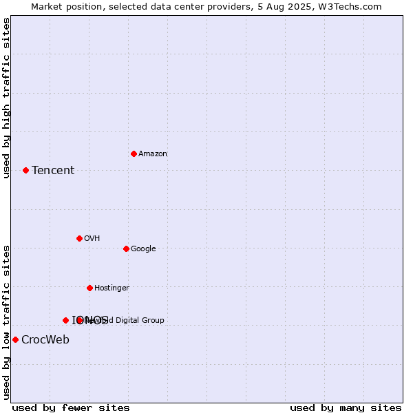 Market position of IONOS vs. Tencent vs. CrocWeb