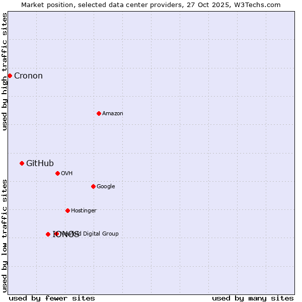Market position of IONOS vs. GitHub vs. Cronon