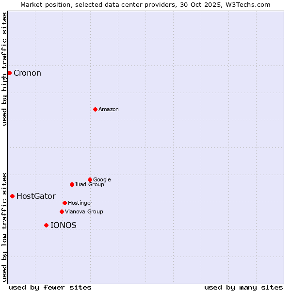 Market position of IONOS vs. HostGator vs. Cronon