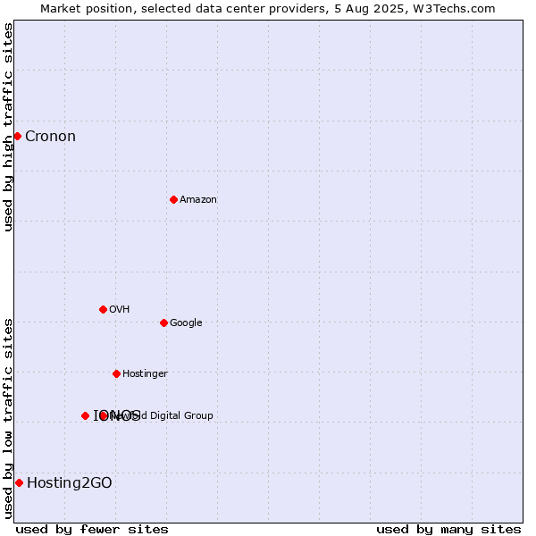 Market position of IONOS vs. Hosting2GO vs. Cronon