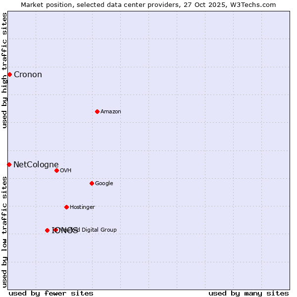 Market position of IONOS vs. Cronon vs. NetCologne