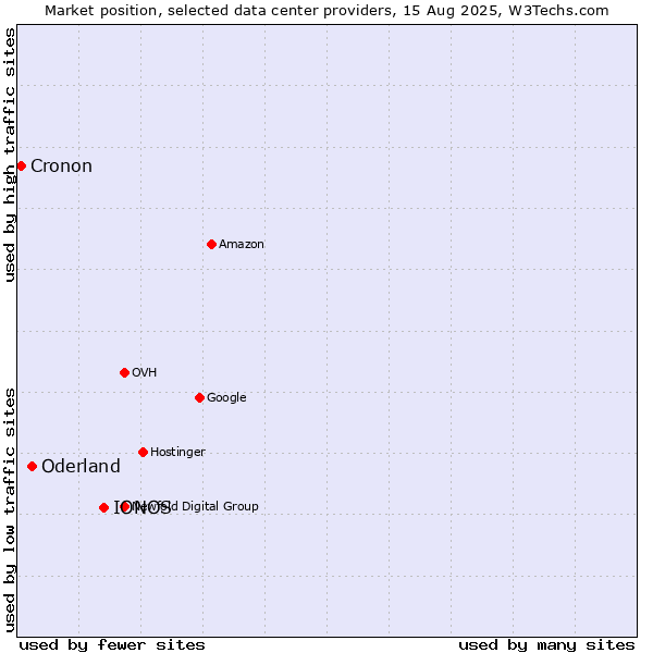 Market position of IONOS vs. Oderland vs. Cronon