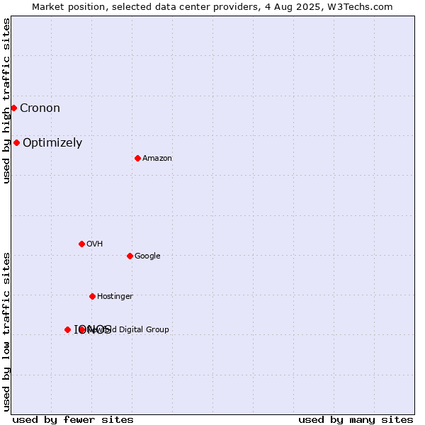Market position of IONOS vs. Optimizely vs. Cronon