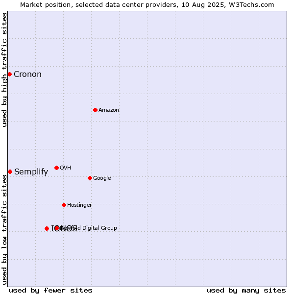Market position of IONOS vs. Semplify vs. Cronon
